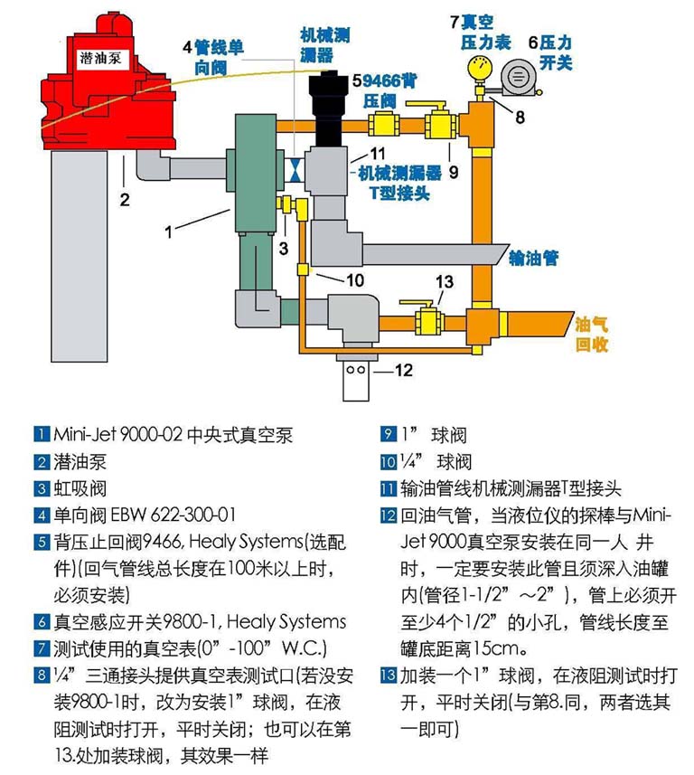 --> 油气回收安装示意图: VR油气回收系统: Franklin二次油气回收系: 油气回收油枪、长胶管、短胶管、脱离器、油气分离接头的安装示意图: VP-500B集中式真空泵安装示意图: VP-500B集中式真空泵安装在地面上的示意图 VP-500B集中式真空泵安装在人井内的示意图 Mini-Jet 9000集中式真空泵: -->